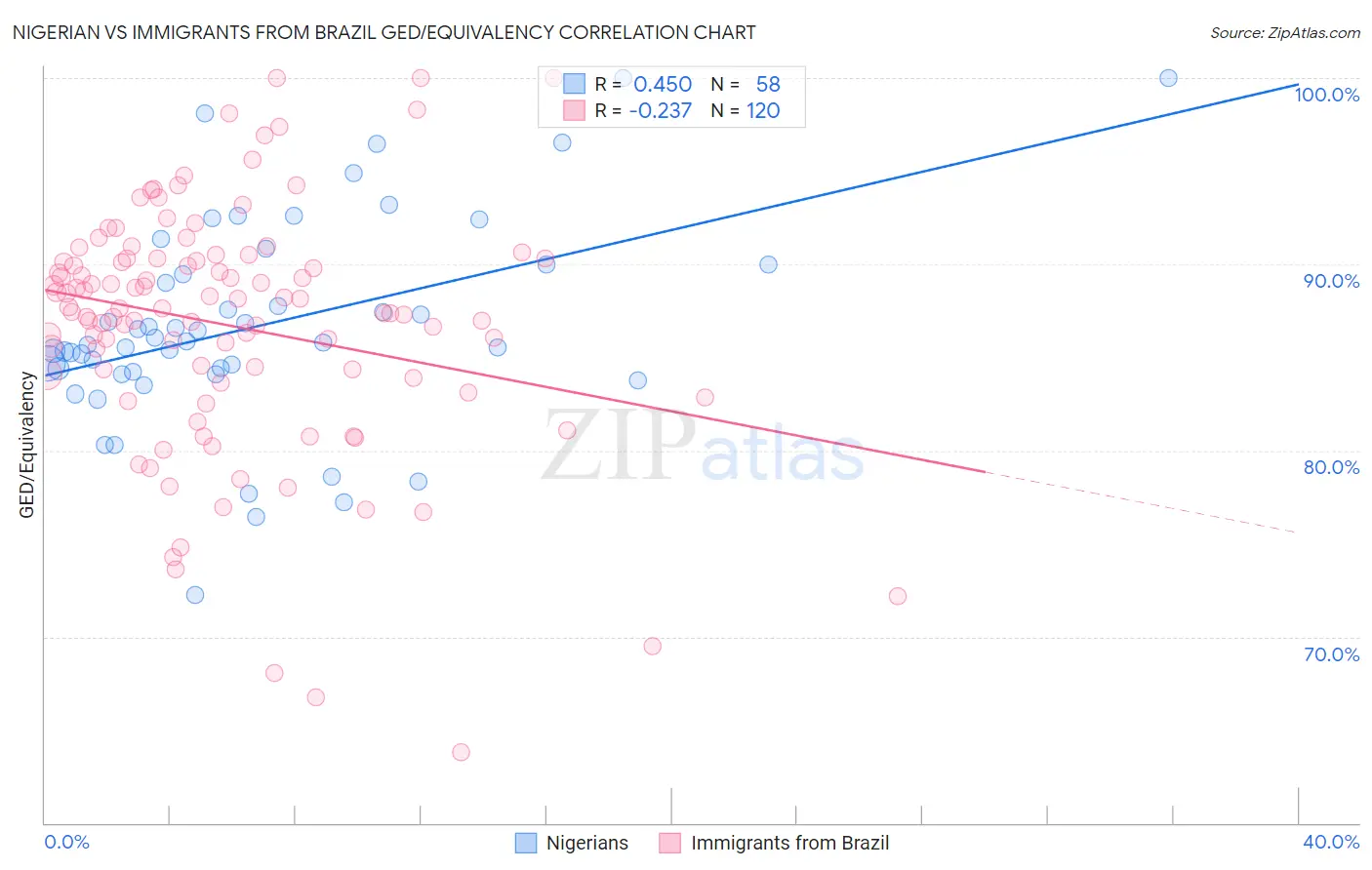 Nigerian vs Immigrants from Brazil GED/Equivalency