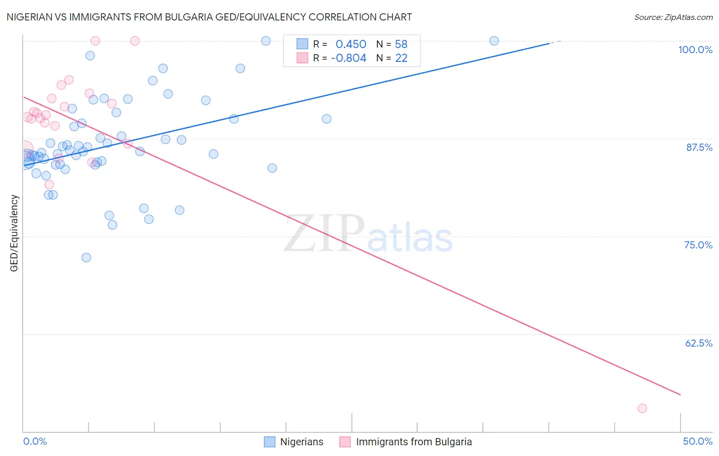 Nigerian vs Immigrants from Bulgaria GED/Equivalency