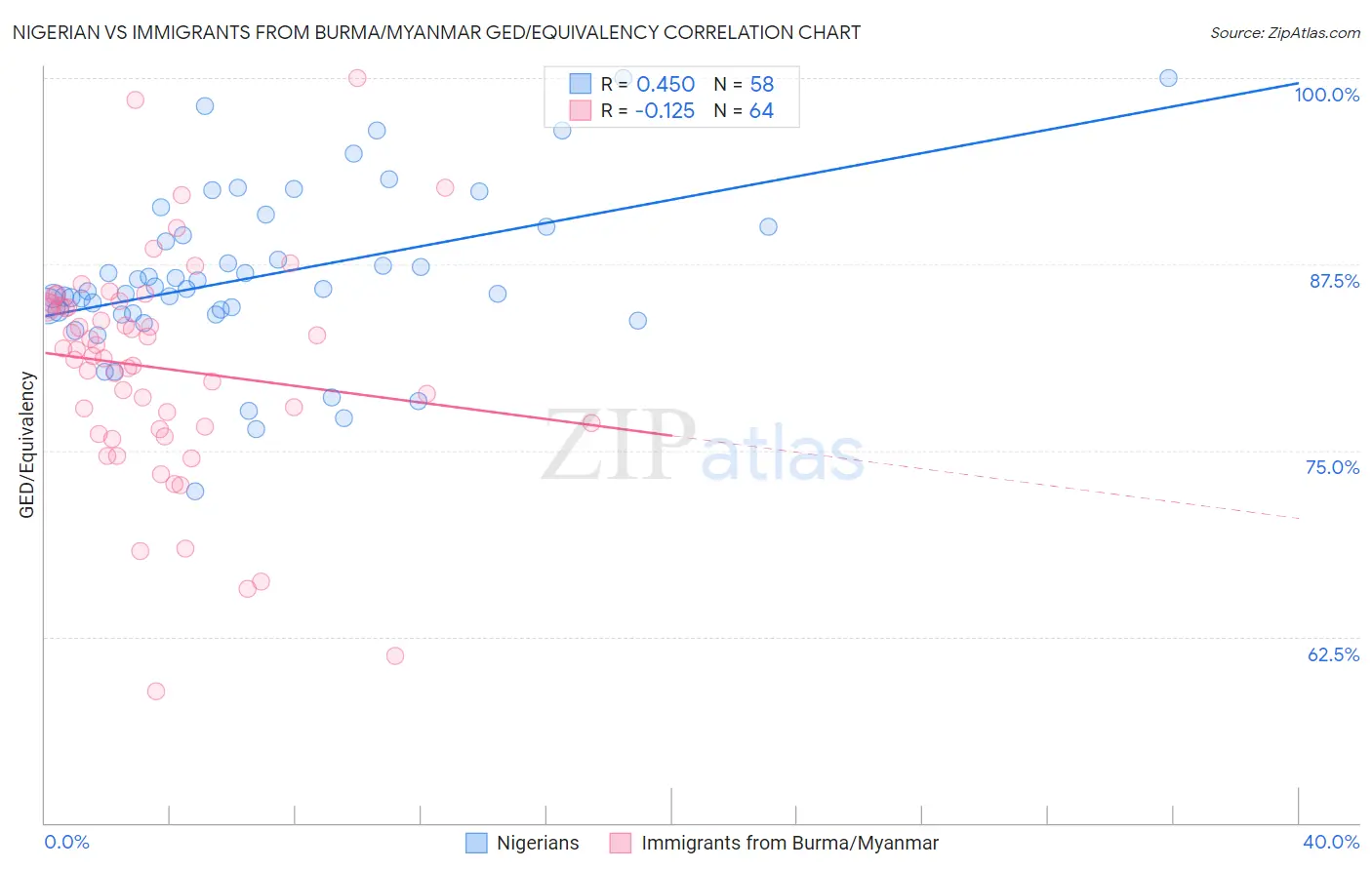 Nigerian vs Immigrants from Burma/Myanmar GED/Equivalency