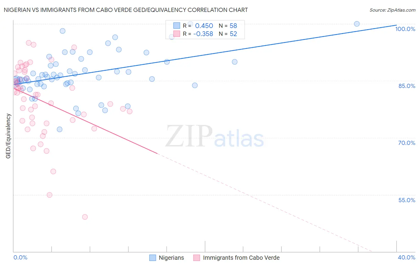 Nigerian vs Immigrants from Cabo Verde GED/Equivalency