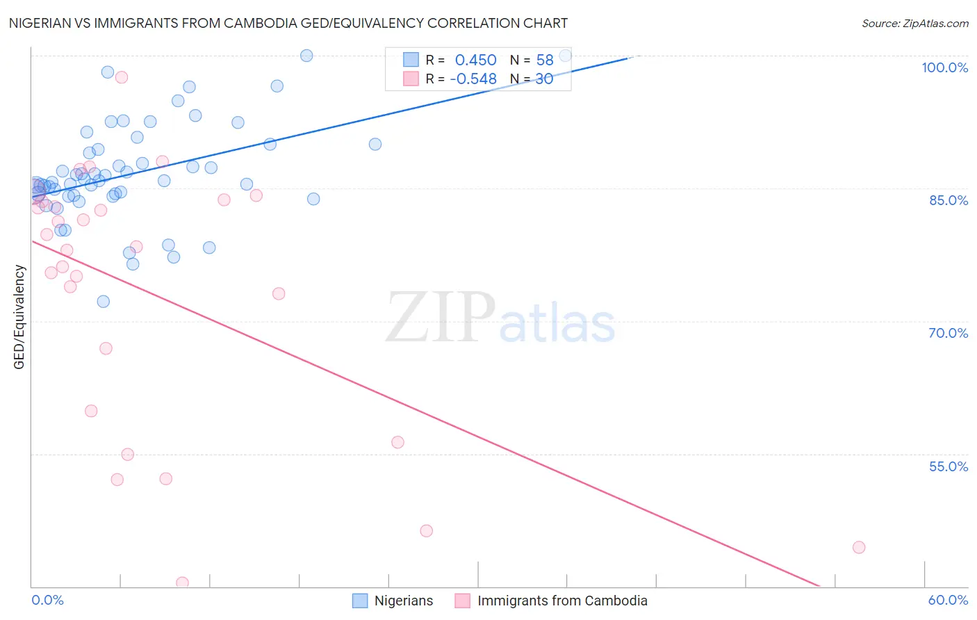 Nigerian vs Immigrants from Cambodia GED/Equivalency