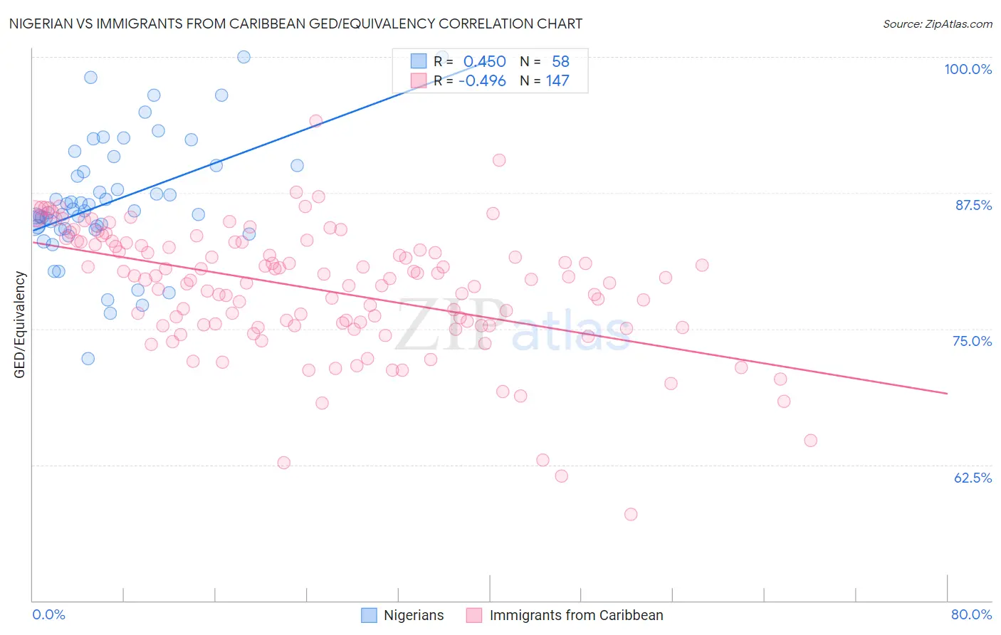 Nigerian vs Immigrants from Caribbean GED/Equivalency