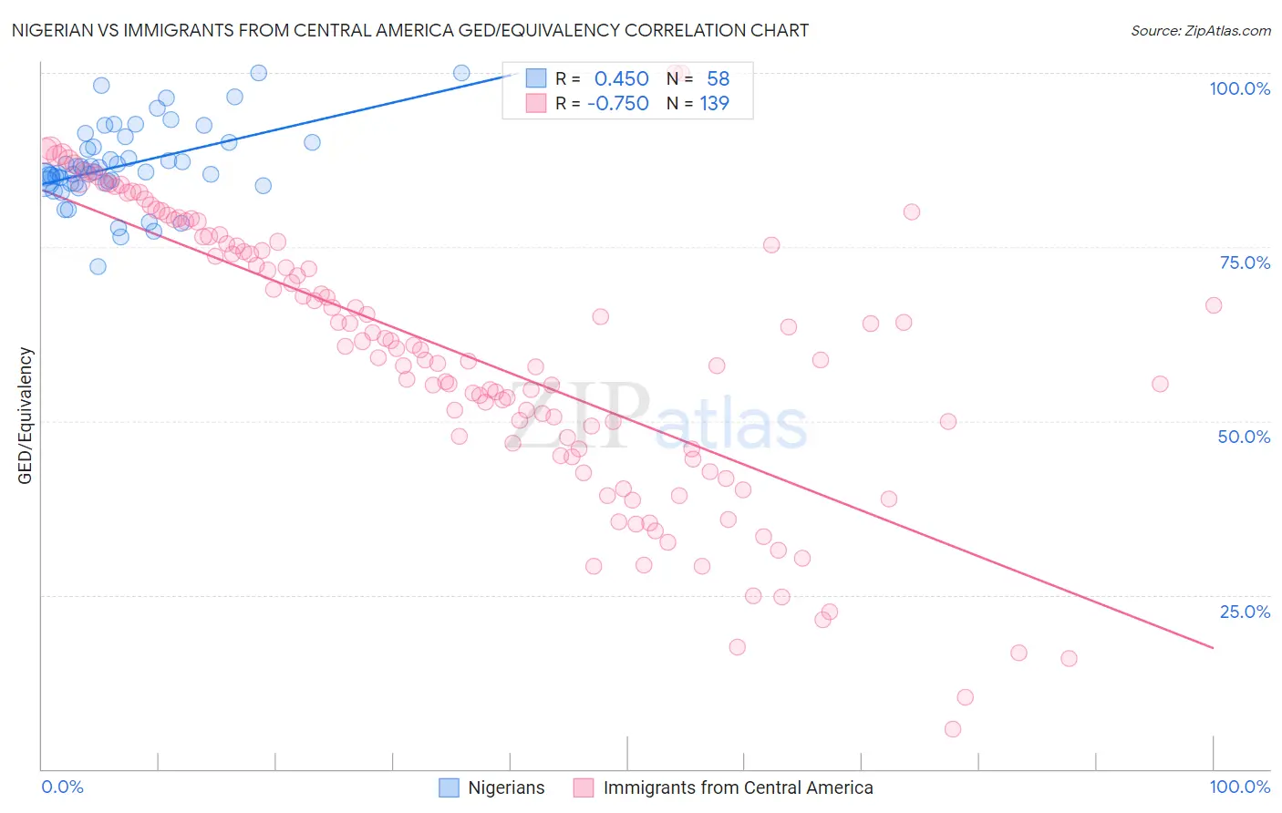 Nigerian vs Immigrants from Central America GED/Equivalency
