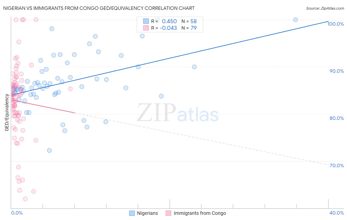 Nigerian vs Immigrants from Congo GED/Equivalency