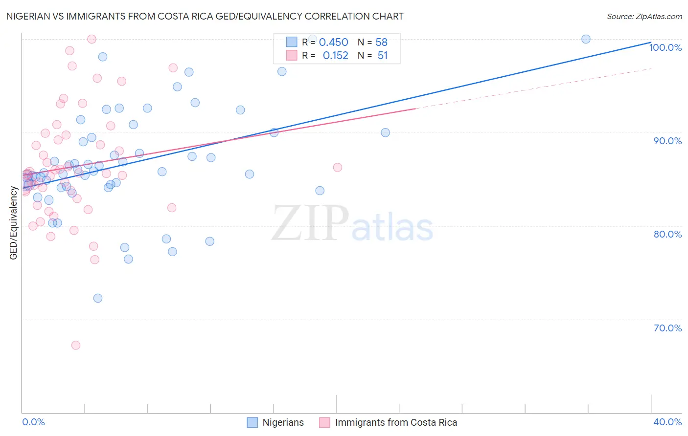 Nigerian vs Immigrants from Costa Rica GED/Equivalency