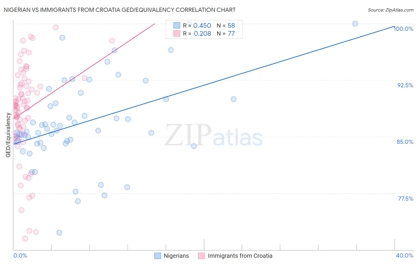 Nigerian vs Immigrants from Croatia GED/Equivalency