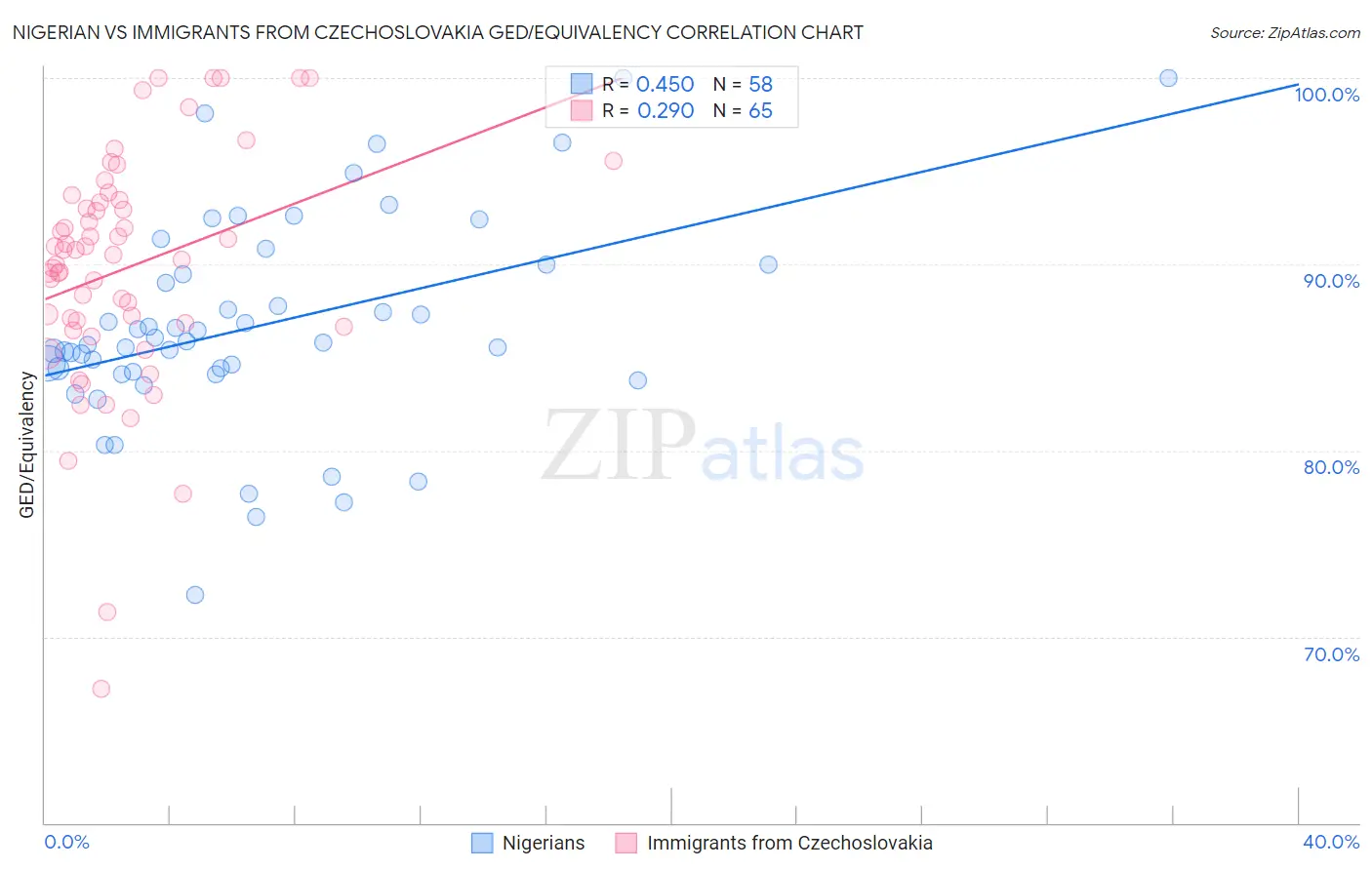 Nigerian vs Immigrants from Czechoslovakia GED/Equivalency