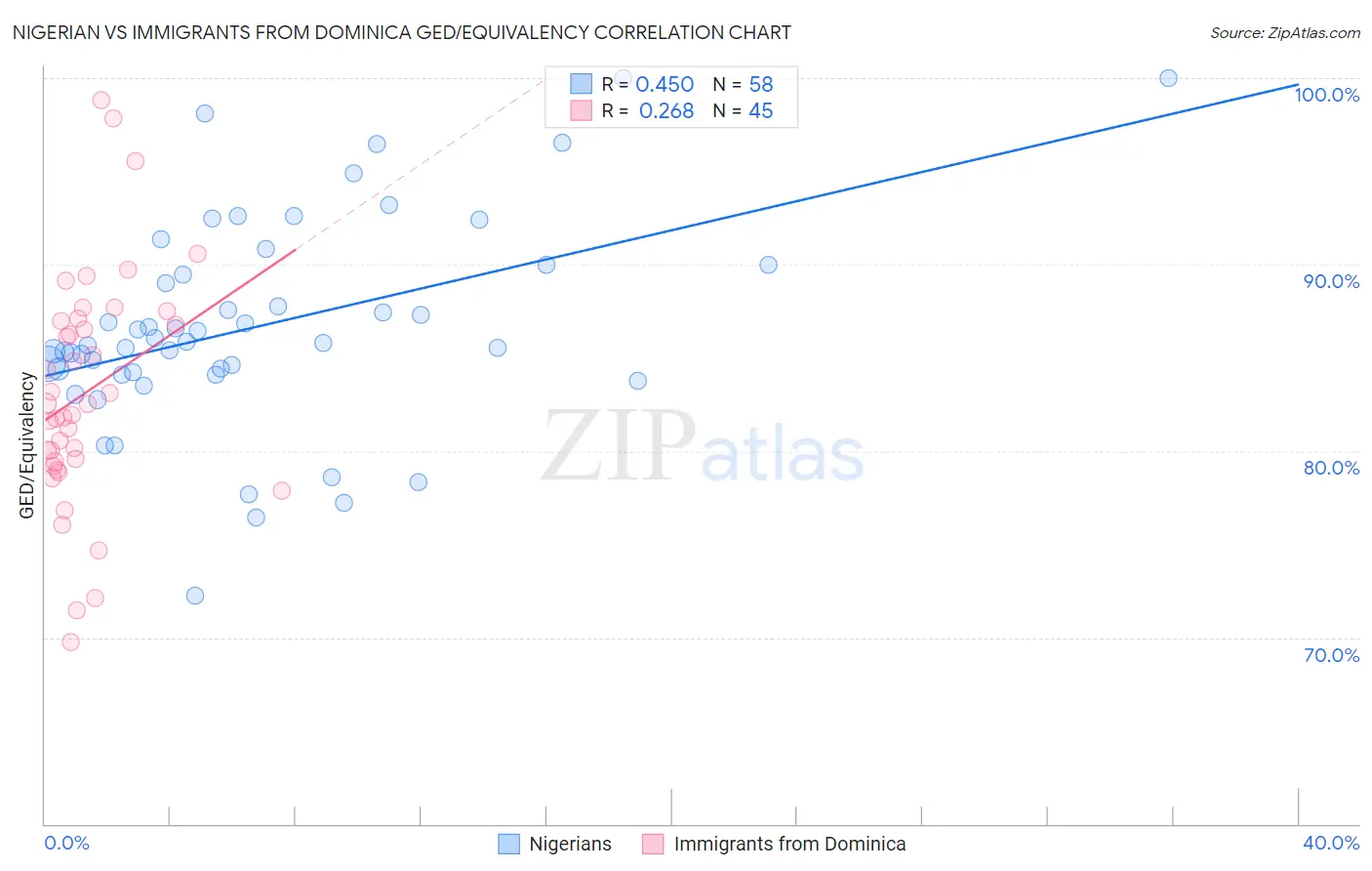 Nigerian vs Immigrants from Dominica GED/Equivalency