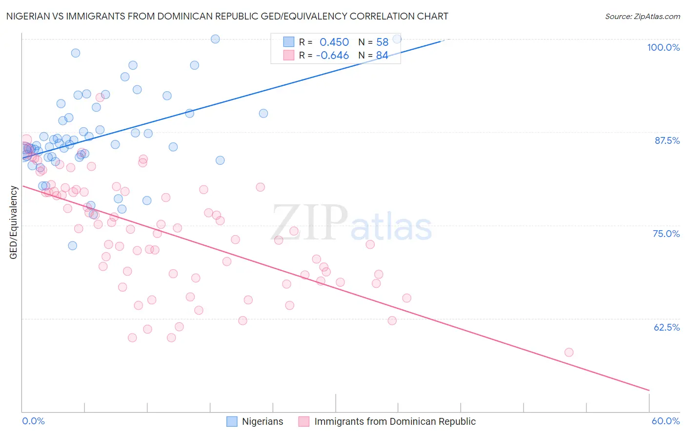 Nigerian vs Immigrants from Dominican Republic GED/Equivalency