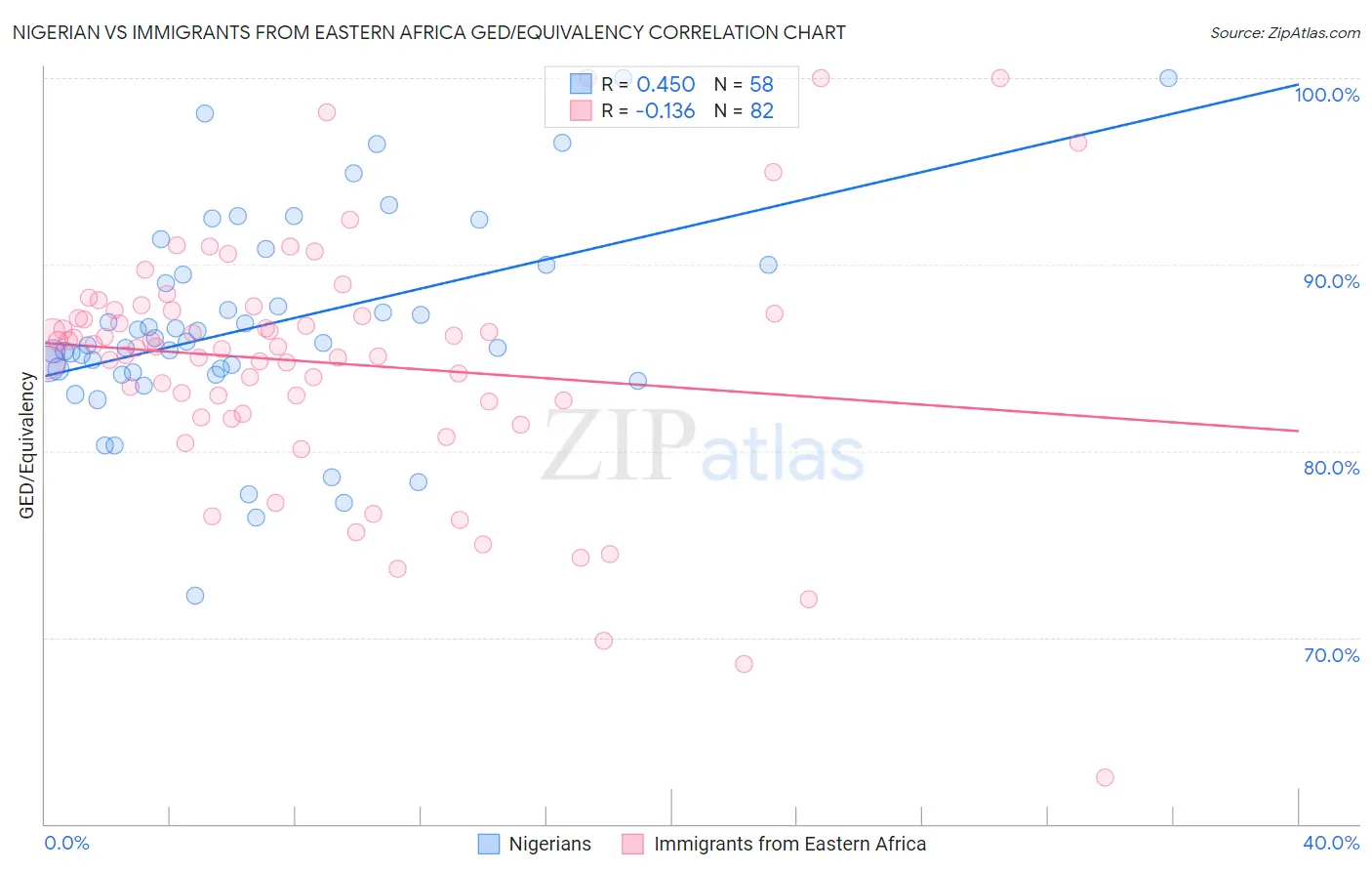Nigerian vs Immigrants from Eastern Africa GED/Equivalency