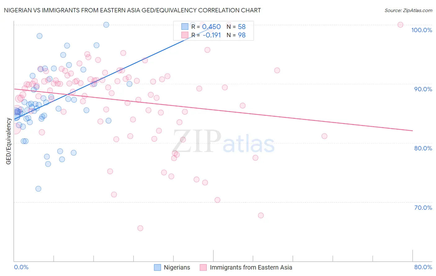 Nigerian vs Immigrants from Eastern Asia GED/Equivalency