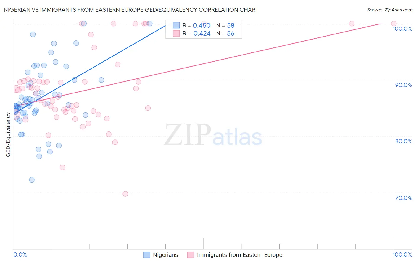 Nigerian vs Immigrants from Eastern Europe GED/Equivalency