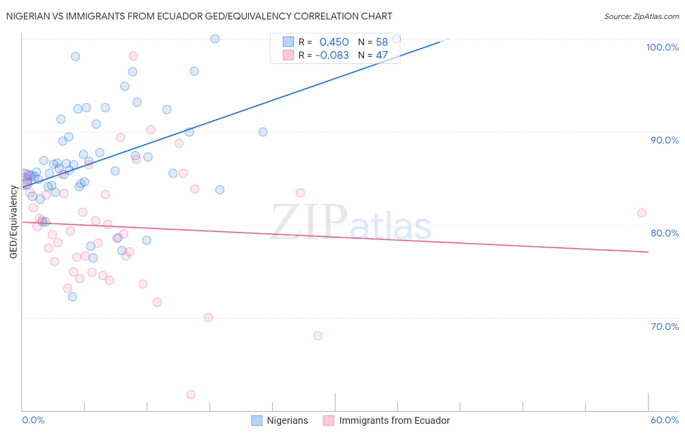 Nigerian vs Immigrants from Ecuador GED/Equivalency