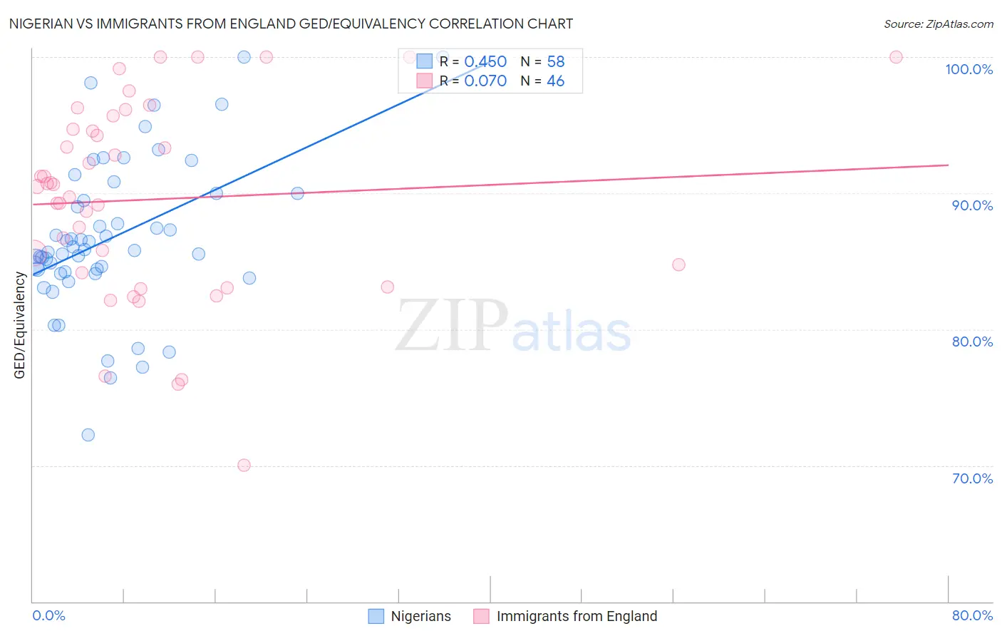 Nigerian vs Immigrants from England GED/Equivalency