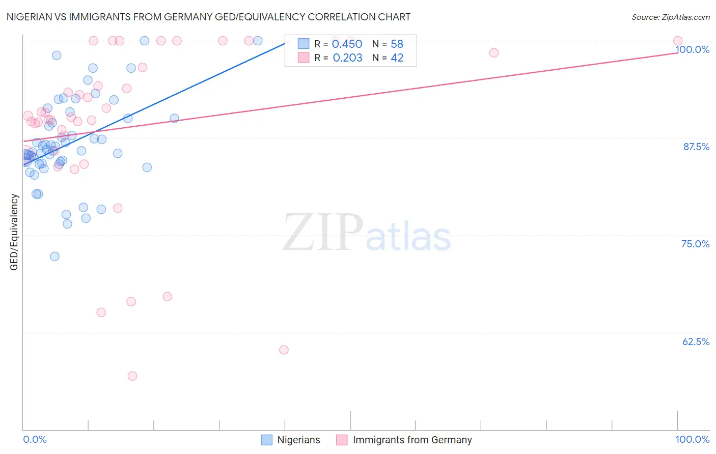 Nigerian vs Immigrants from Germany GED/Equivalency