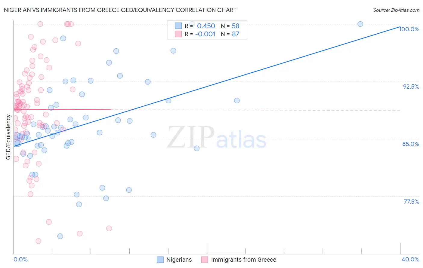 Nigerian vs Immigrants from Greece GED/Equivalency