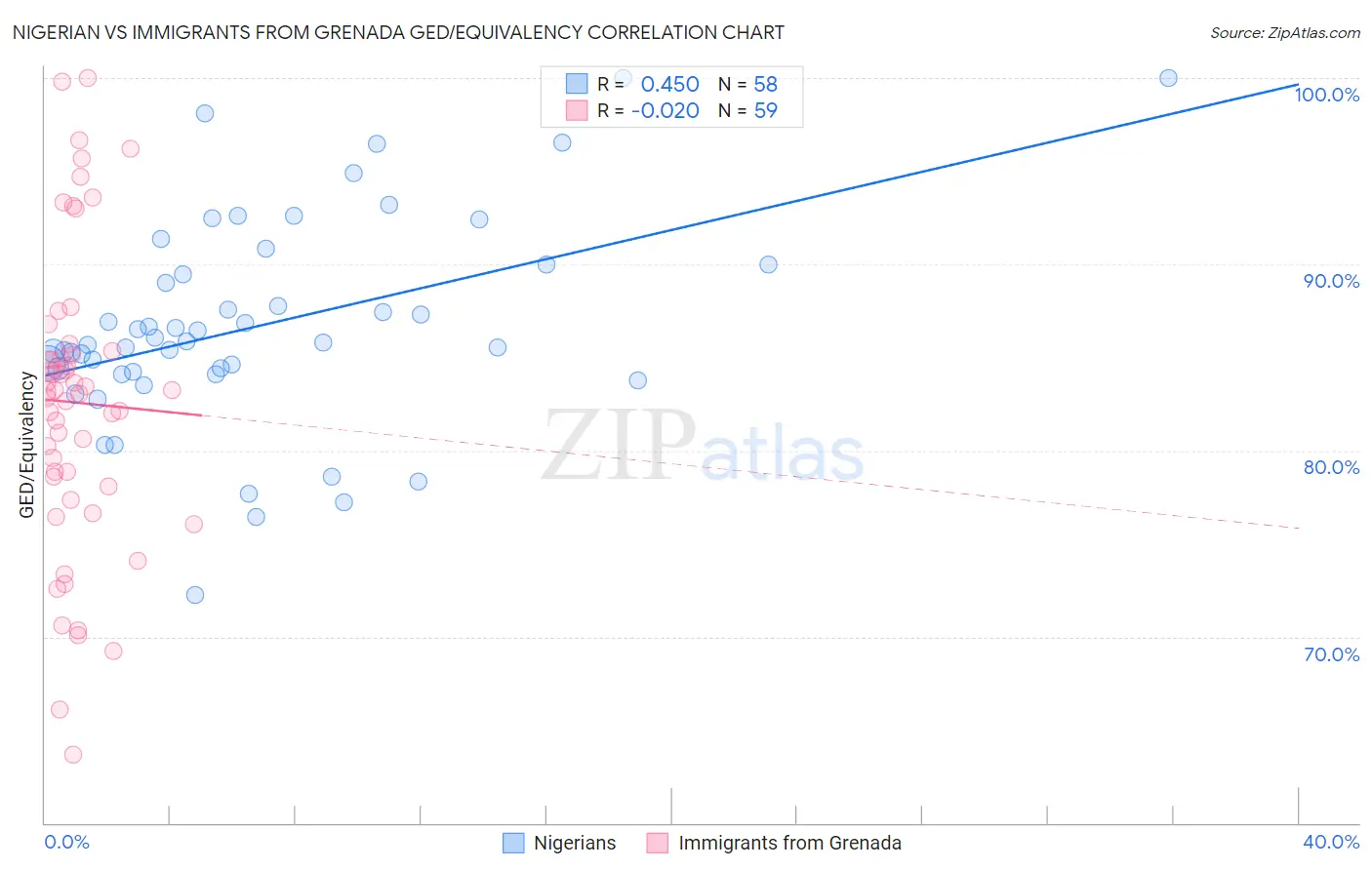 Nigerian vs Immigrants from Grenada GED/Equivalency
