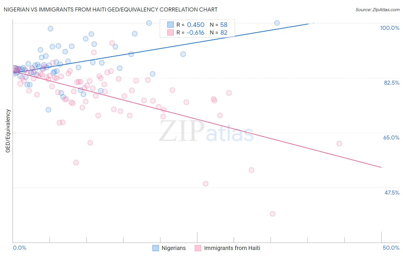 Nigerian vs Immigrants from Haiti GED/Equivalency