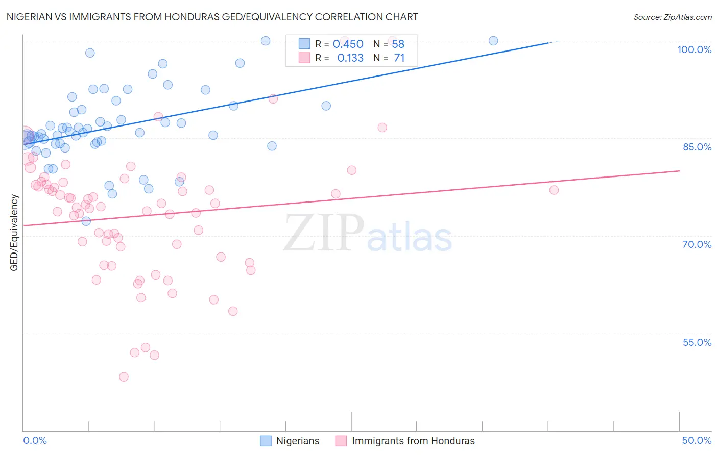 Nigerian vs Immigrants from Honduras GED/Equivalency