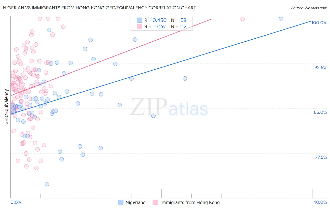 Nigerian vs Immigrants from Hong Kong GED/Equivalency