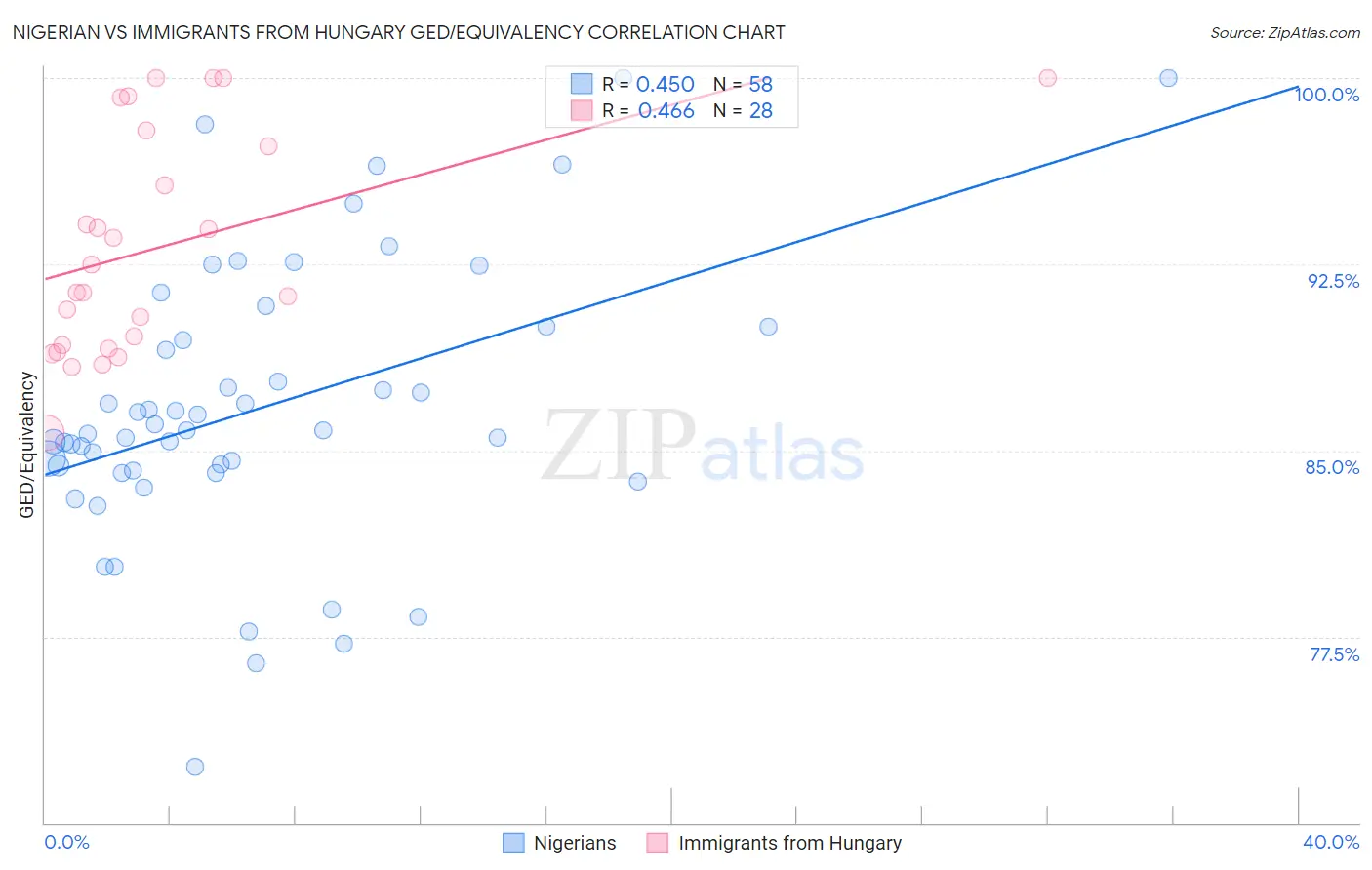 Nigerian vs Immigrants from Hungary GED/Equivalency