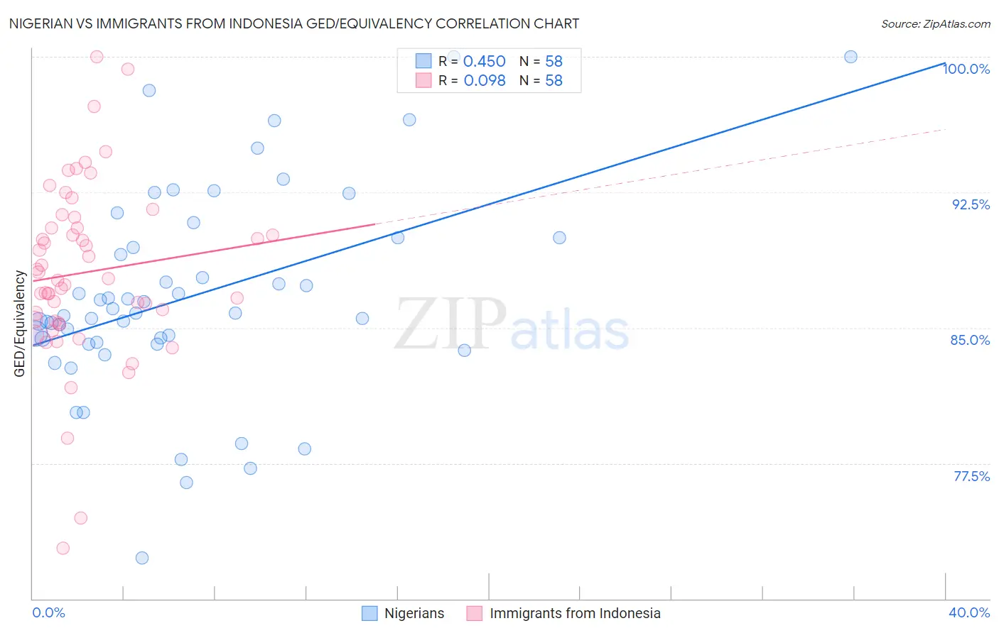 Nigerian vs Immigrants from Indonesia GED/Equivalency