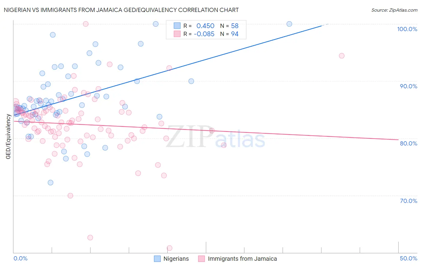 Nigerian vs Immigrants from Jamaica GED/Equivalency