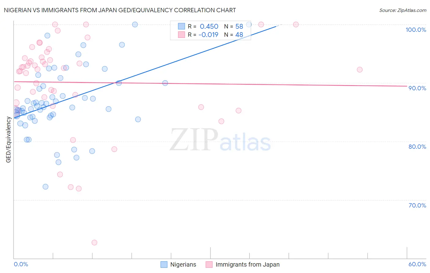 Nigerian vs Immigrants from Japan GED/Equivalency