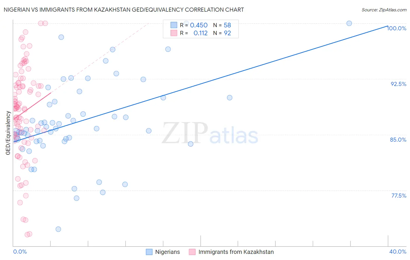 Nigerian vs Immigrants from Kazakhstan GED/Equivalency
