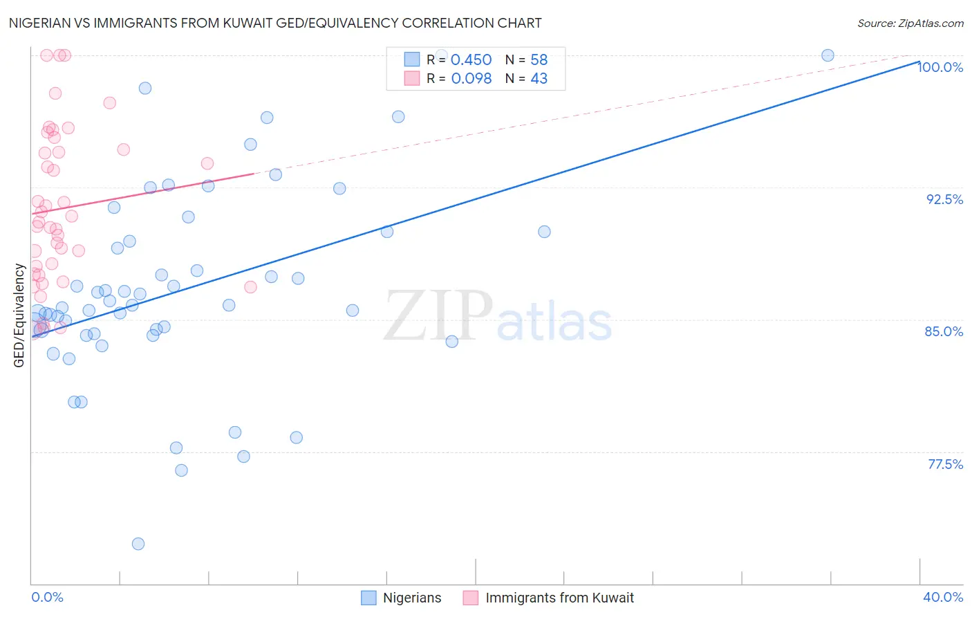 Nigerian vs Immigrants from Kuwait GED/Equivalency