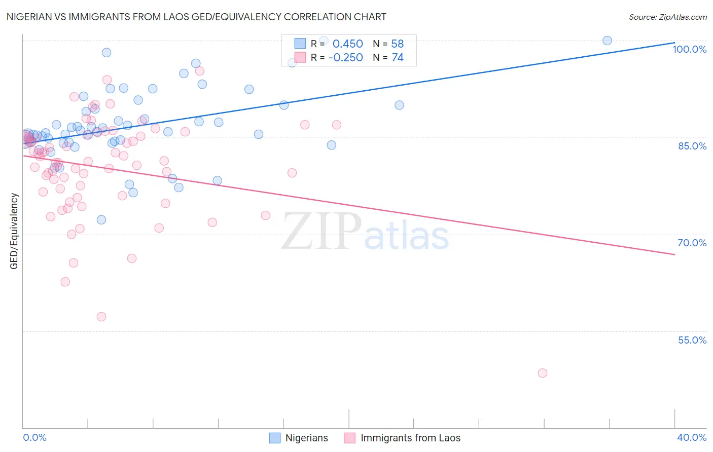 Nigerian vs Immigrants from Laos GED/Equivalency