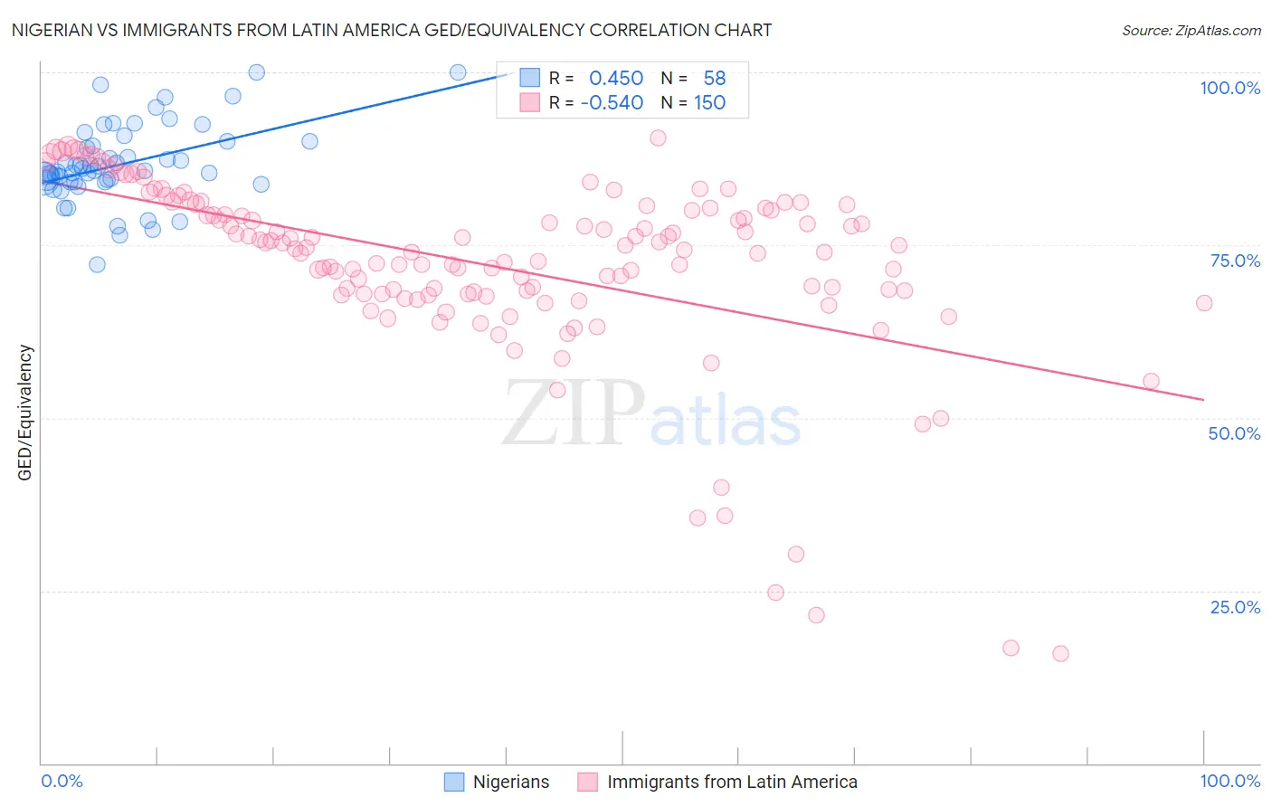 Nigerian vs Immigrants from Latin America GED/Equivalency