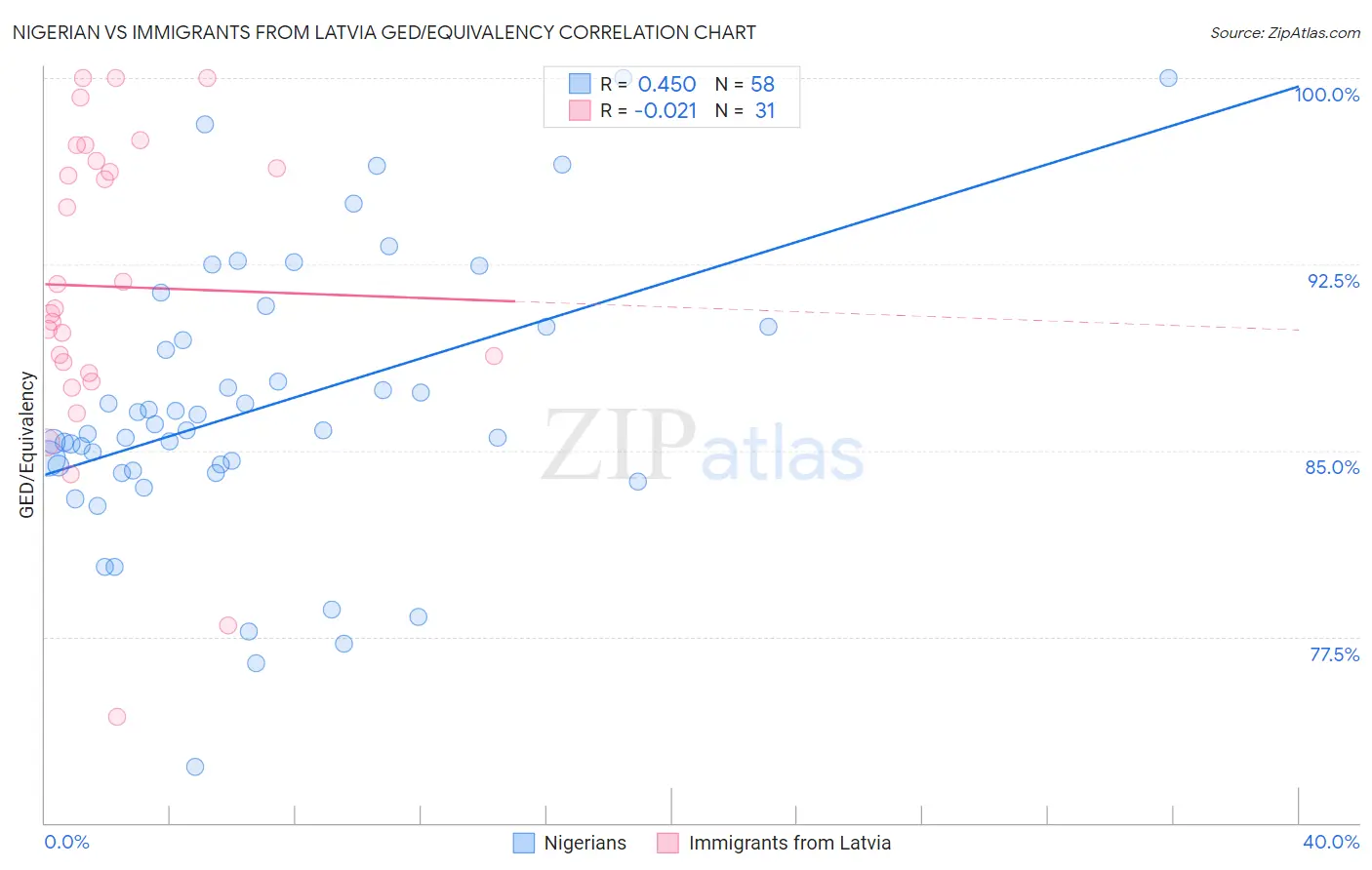 Nigerian vs Immigrants from Latvia GED/Equivalency