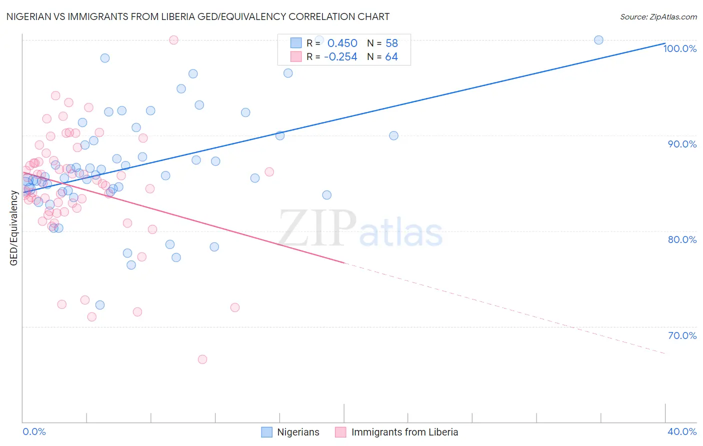 Nigerian vs Immigrants from Liberia GED/Equivalency