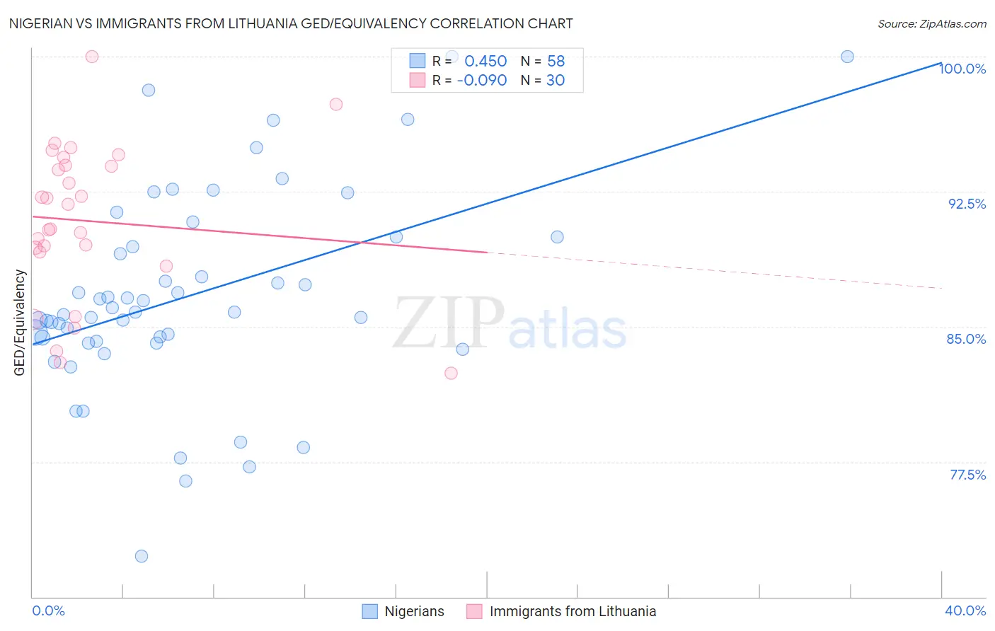 Nigerian vs Immigrants from Lithuania GED/Equivalency