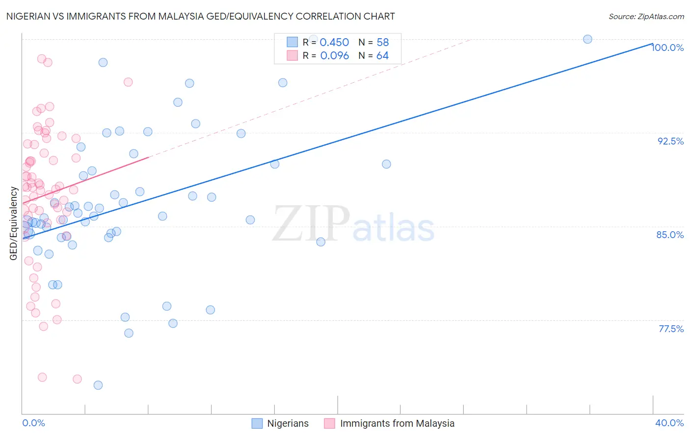 Nigerian vs Immigrants from Malaysia GED/Equivalency