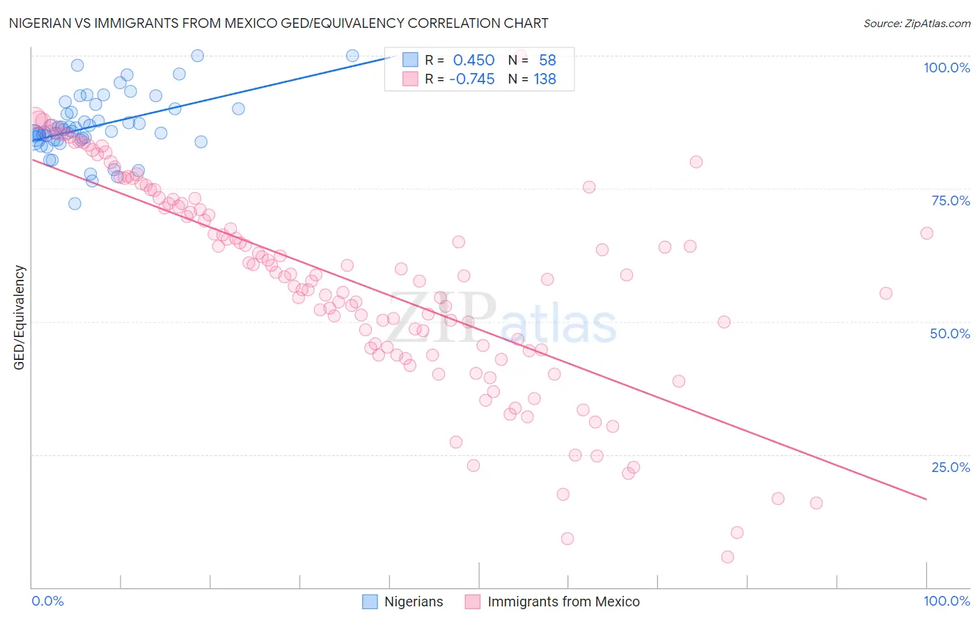 Nigerian vs Immigrants from Mexico GED/Equivalency