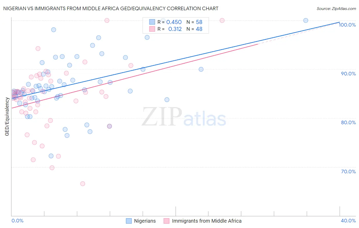 Nigerian vs Immigrants from Middle Africa GED/Equivalency