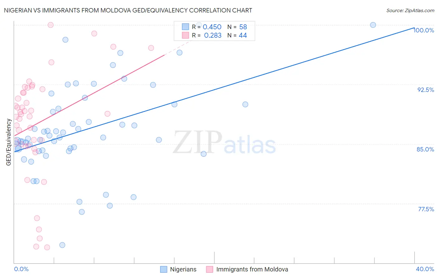 Nigerian vs Immigrants from Moldova GED/Equivalency