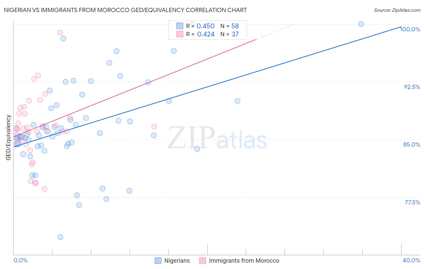 Nigerian vs Immigrants from Morocco GED/Equivalency