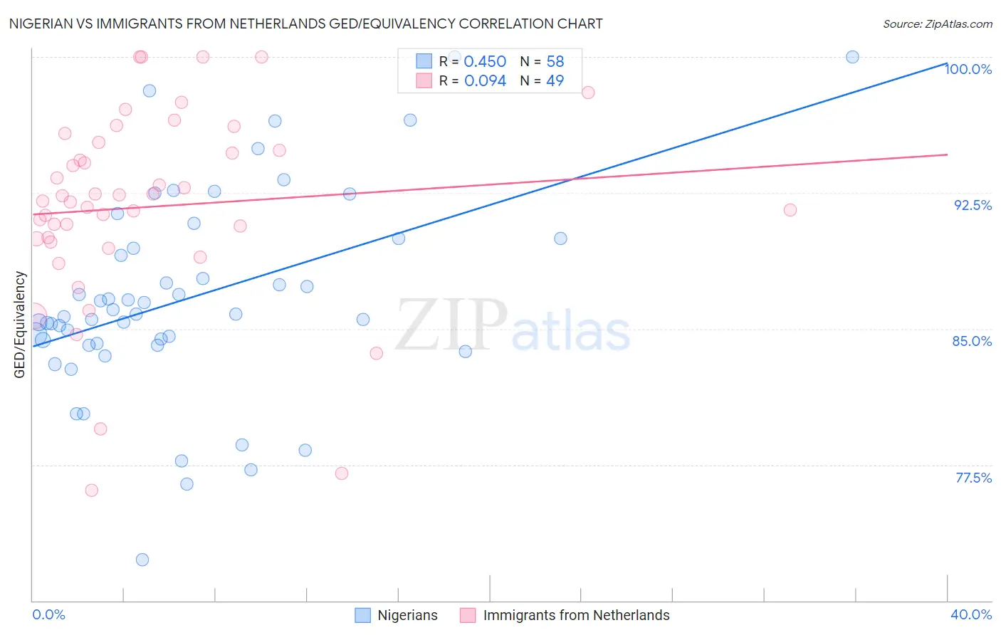 Nigerian vs Immigrants from Netherlands GED/Equivalency