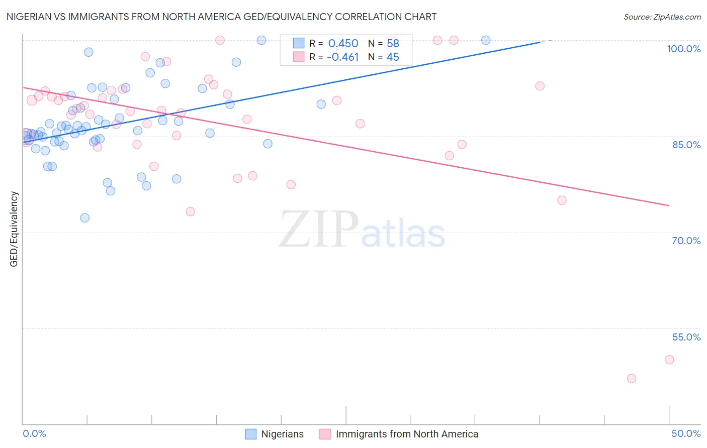Nigerian vs Immigrants from North America GED/Equivalency