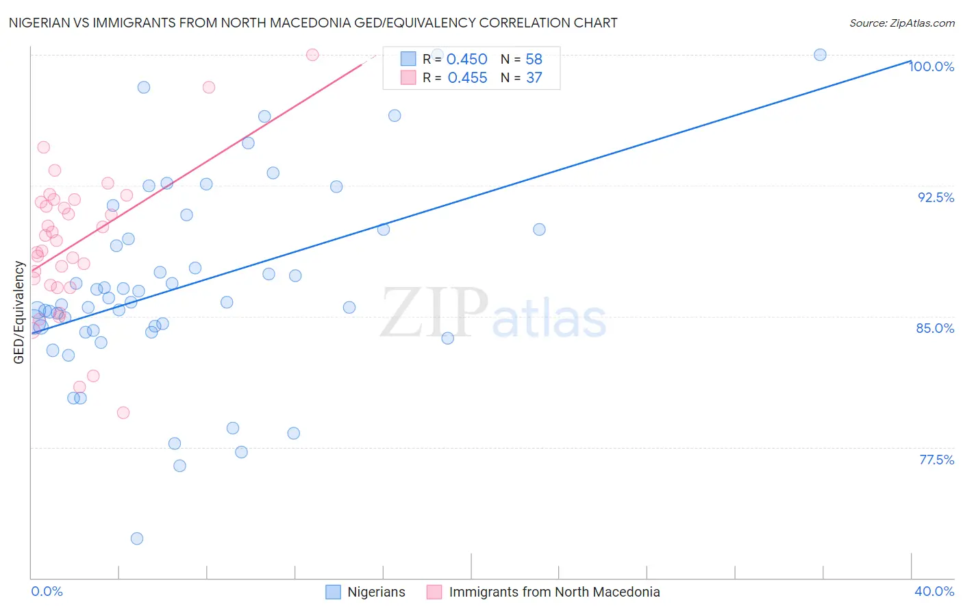 Nigerian vs Immigrants from North Macedonia GED/Equivalency