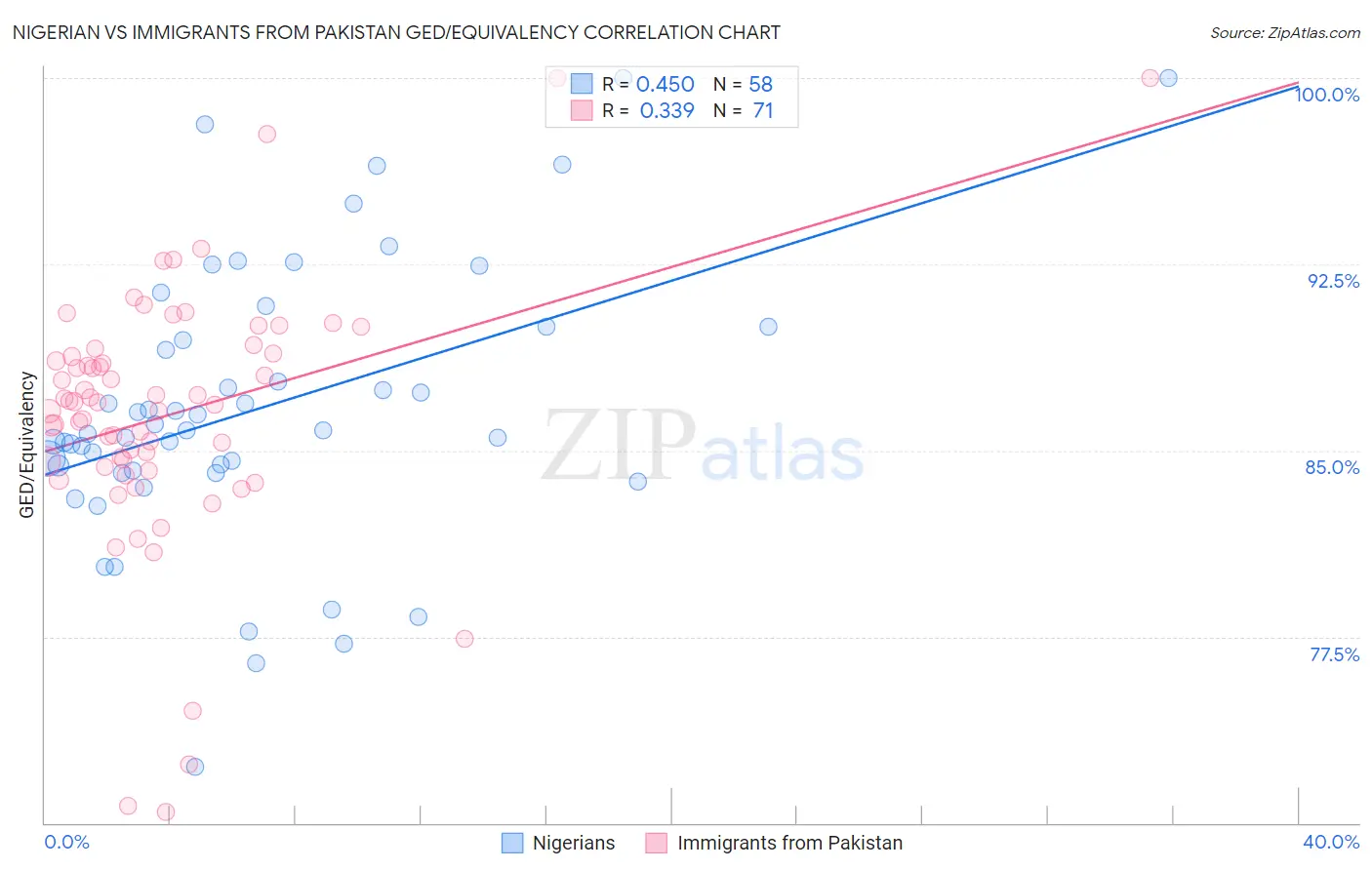 Nigerian vs Immigrants from Pakistan GED/Equivalency