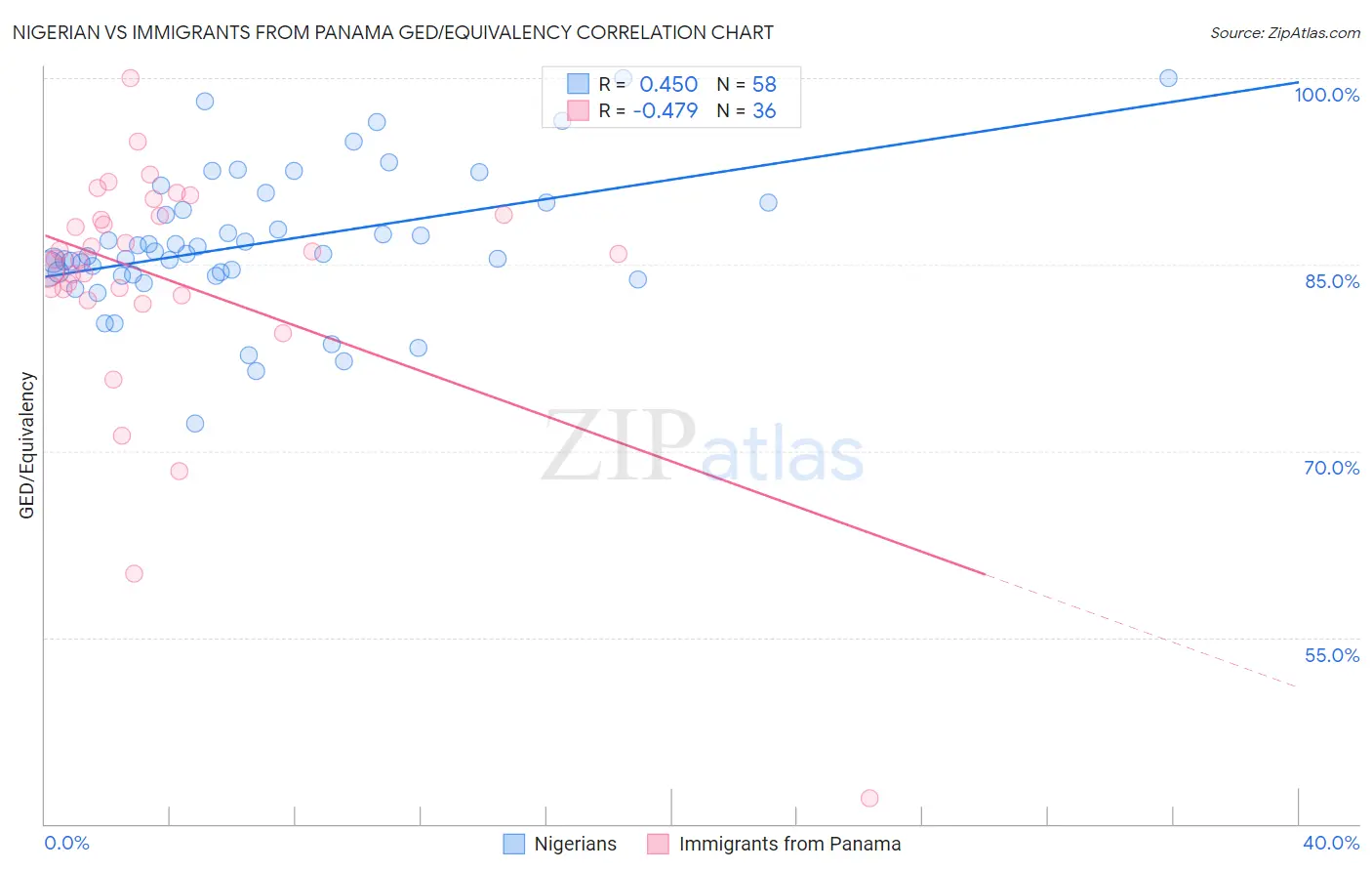 Nigerian vs Immigrants from Panama GED/Equivalency