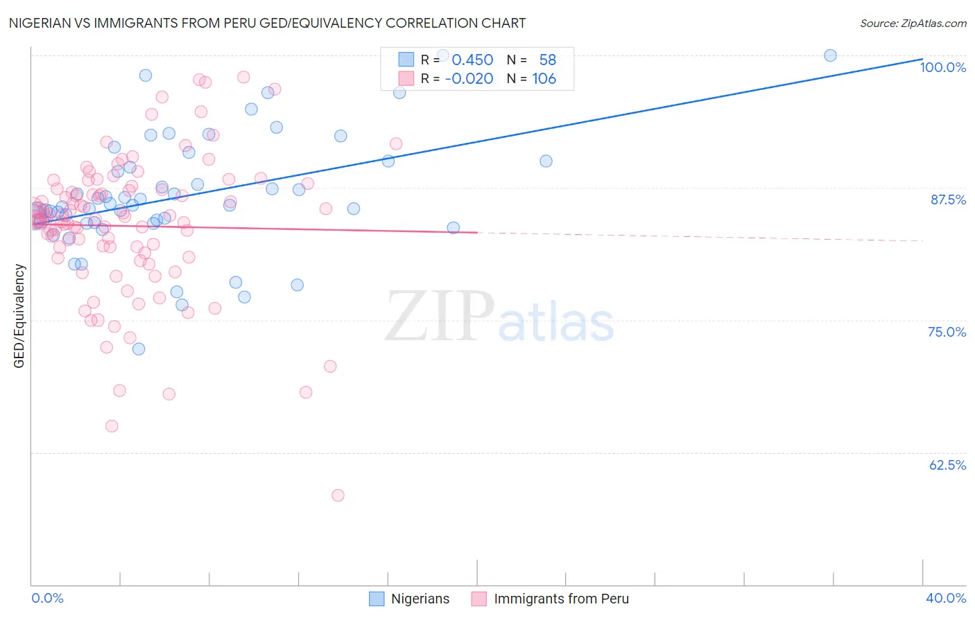 Nigerian vs Immigrants from Peru GED/Equivalency