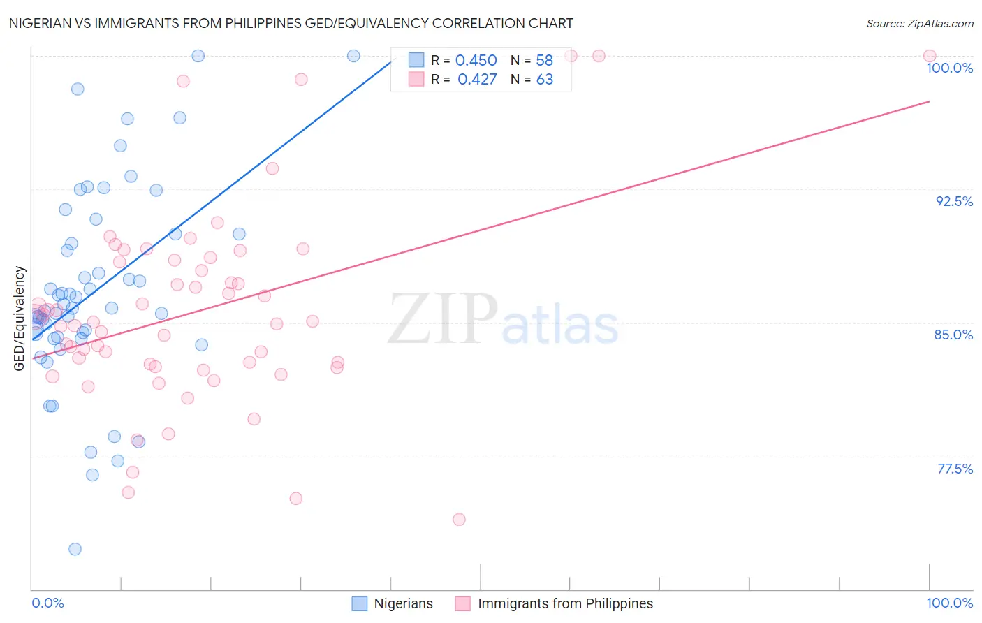 Nigerian vs Immigrants from Philippines GED/Equivalency