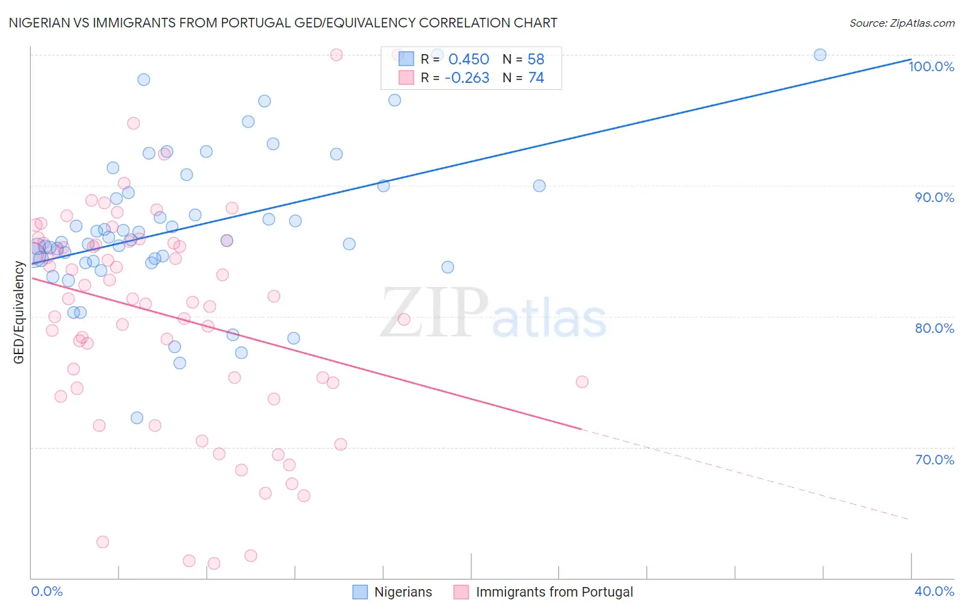 Nigerian vs Immigrants from Portugal GED/Equivalency