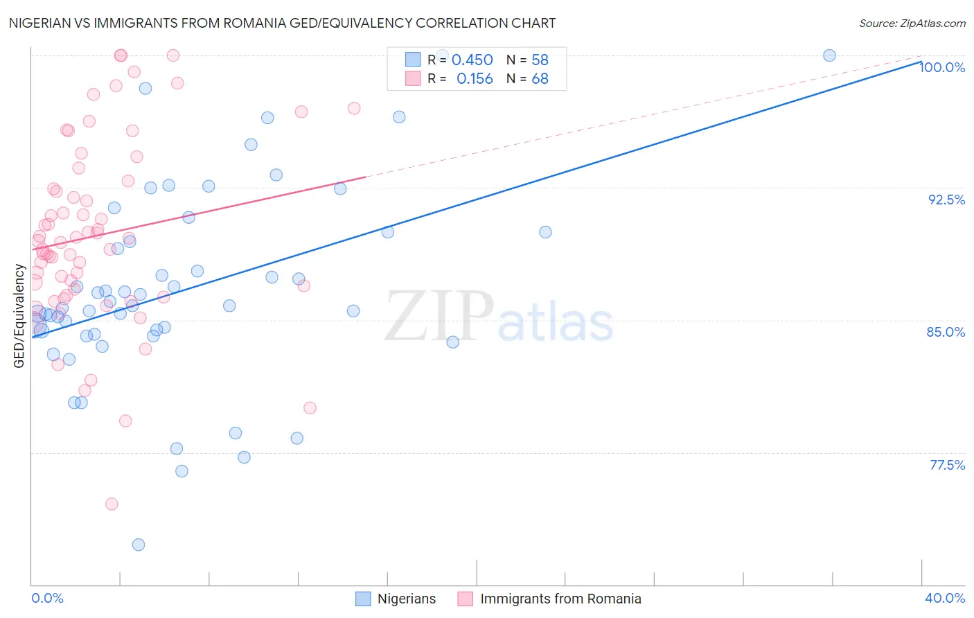 Nigerian vs Immigrants from Romania GED/Equivalency