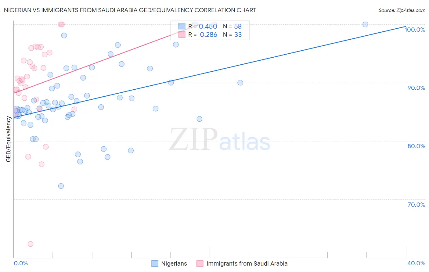Nigerian vs Immigrants from Saudi Arabia GED/Equivalency